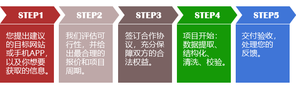 西安鲲之鹏Web数据定制采集服务流程