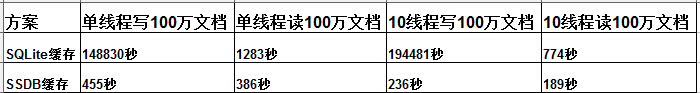 SQLite缓存 VS  SSDB缓存